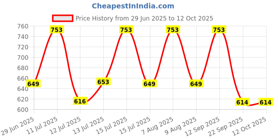 amazon.in adidas Unisex Polyester Cap adidas Price History Graph from 29 Jun 2025 to 11 Oct 2025