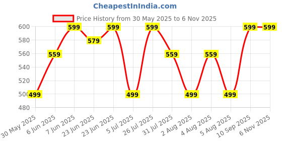 amazon.in oxyglobe Unisex Polyester Elegant Head Scarf For Women - Fashionable And Versatile Head Scarf For Occasions - Stylish Headwear And Scarf,Ideal For Everyday Use And Special Events oxyglobe Price History Graph from 30 May 2025 to 5 Nov 2025
