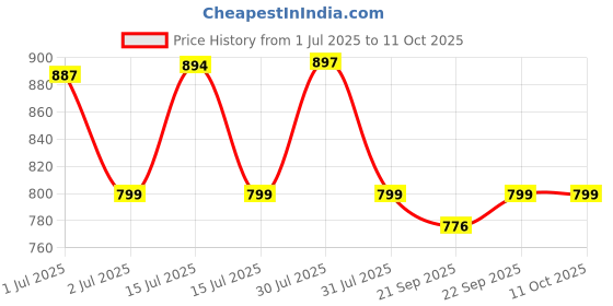 amazon.in adidas Unisex Polyester Head Band (Real Teal) adidas Price History Graph from 1 Jul 2025 to 11 Oct 2025