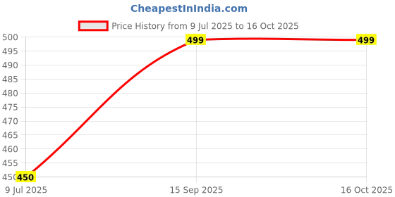 amazon.in tryo Unisex Polyester Self-Design Raincoat (Pink Raincoat, Pink, L) tryo Price History Graph from 9 Jul 2025 to 16 Oct 2025