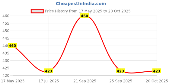 amazon.in manpasand Unisex Polyester Waterproof Rain Suit with Hood and Carry Bag (Black, XX-Large) manpasand Price History Graph from 17 May 2025 to 20 Oct 2025
