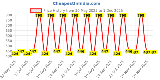 amazon.in vogard Unisex Pop up Wallet Credit Card Holder with Extra Leather Slots RFID Blocking Slim Metal Card Case | 9 Card Slots (Black) vogard Price History Graph from 30 May 2025 to 30 Nov 2025