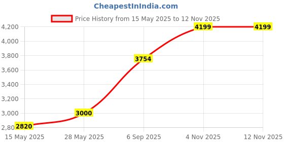 amazon.in puma Unisex Pressing IV TT Football Shoe puma Price History Graph from 15 May 2025 to 11 Nov 2025