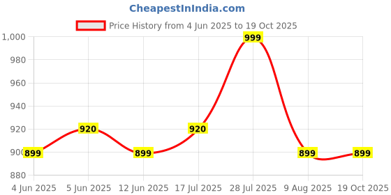 amazon.in skybags Unisex Printed School Backpack For Kids (Pop It) skybags Price History Graph from 4 Jun 2025 to 17 Oct 2025
