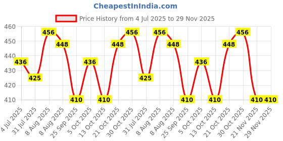 amazon.in funk for hire Unisex Printed Vegan Leather Small Pocket Card Wallet - Blue funk for hire Price History Graph from 4 Jul 2025 to 29 Nov 2025