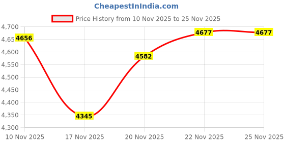 amazon.in new balance Unisex Proctc Sneakers new balance Price History Graph from 10 Nov 2025 to 25 Nov 2025