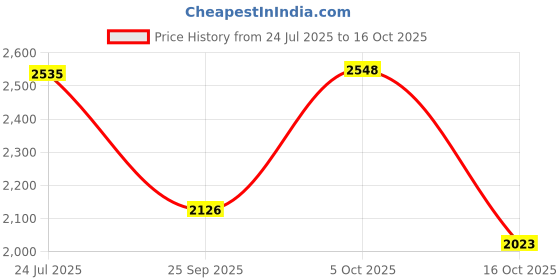 amazon.in puma Unisex Prospect Training Shoe puma Price History Graph from 24 Jul 2025 to 16 Oct 2025