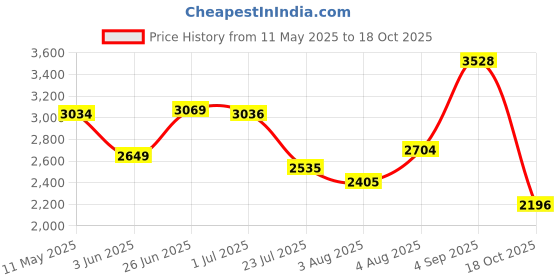 amazon.in puma Unisex Prospect Training Shoe puma Price History Graph from 11 May 2025 to 18 Oct 2025