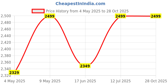 amazon.in ikaanya Unisex PU Leather Oxford Shoes for Jazz or Dance ikaanya Price History Graph from 4 May 2025 to 27 Oct 2025