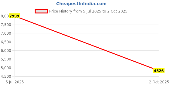 amazon.in adidas Unisex Pull On Running Shoes adidas Price History Graph from 5 Jul 2025 to 2 Oct 2025