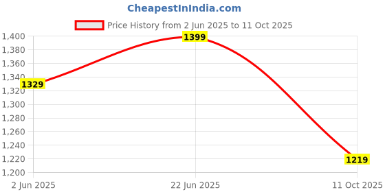 amazon.in bacca bucci Unisex Pull On Walking Shoes bacca bucci Price History Graph from 2 Jun 2025 to 11 Oct 2025