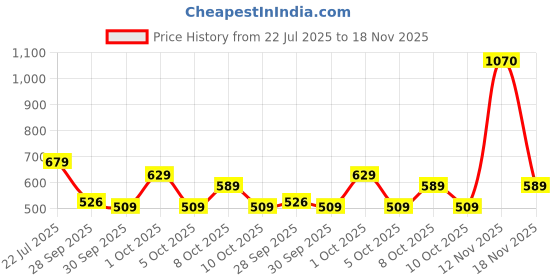 amazon.in puma Unisex Purecat Slide puma Price History Graph from 22 Jul 2025 to 18 Nov 2025