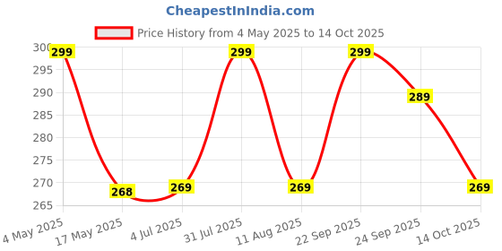 amazon.in Unisex PVC Hot And Cold Cooling Ice Relaxing Face Gel Mask For Cool Therapy And Glowing Skin - Pack Of 1 Price History Graph from 4 May 2025 to 14 Oct 2025