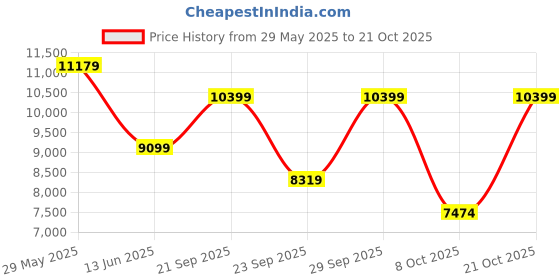 amazon.in puma Unisex PWR Nitro™ SQD 2 Training Shoe puma Price History Graph from 29 May 2025 to 21 Oct 2025