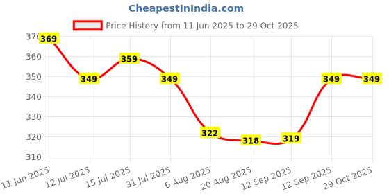 amazon.in luvlap Unisex Pyjama luvlap Price History Graph from 11 Jun 2025 to 29 Oct 2025