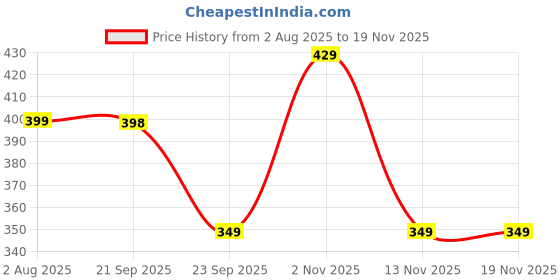 amazon.in luvlap Unisex Pyjama luvlap Price History Graph from 2 Aug 2025 to 17 Nov 2025