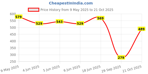 amazon.in leriya fashion Unisex Pyjama Sets leriya fashion Price History Graph from 9 May 2025 to 21 Oct 2025