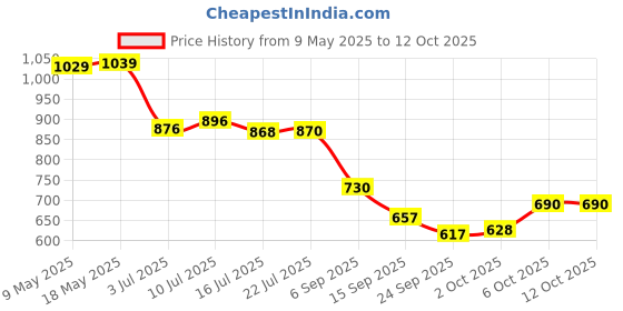 amazon.in reebok Unisex Rack Sack Backpack reebok Price History Graph from 9 May 2025 to 12 Oct 2025