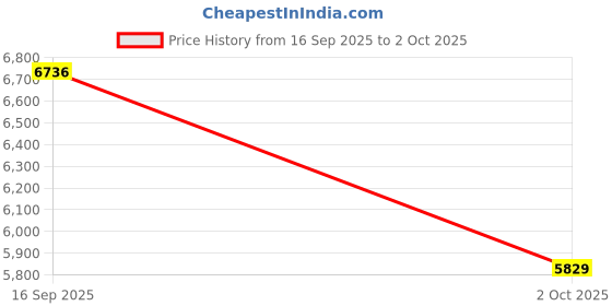 amazon.in new balance Unisex Rc42 Sneakers new balance Price History Graph from 16 Sep 2025 to 2 Oct 2025
