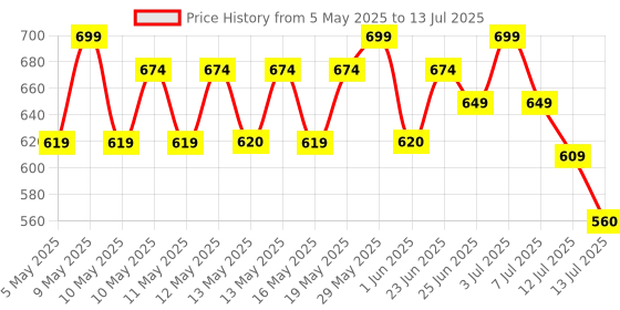 amazon.in vincent chase eyewear Unisex Rectangular Polarized Sunglasses vincent chase eyewear Price History Graph from 5 May 2025 to 13 Jul 2025