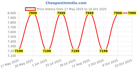 amazon.in deuter Unisex Red Giga 28L Backpack with Organized and Comfortable Lifestyle Day Pack for Explorers and Travellers deuter Price History Graph from 17 May 2025 to 10 Oct 2025