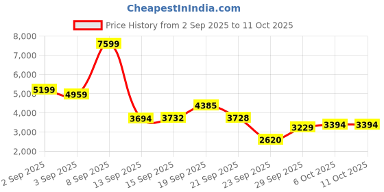 amazon.in puma Unisex Redeem Profoam Running Shoe puma Price History Graph from 2 Sep 2025 to 10 Oct 2025