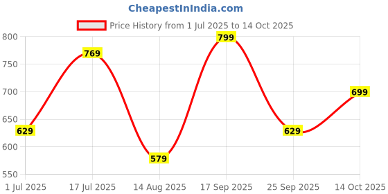amazon.in xenovaurban Unisex Regular Cotton Combo of 2 Solid Color Tshirt xenovaurban Price History Graph from 1 Jul 2025 to 14 Oct 2025