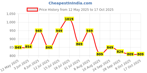 amazon.in xenovaurban Unisex Regular Cotton Combo of 3 Solid Color Tshirt xenovaurban Price History Graph from 12 May 2025 to 16 Oct 2025
