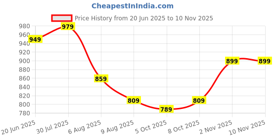 amazon.in xenovaurban Unisex Regular Cotton Combo of 3 Solid Color Tshirt xenovaurban Price History Graph from 20 Jun 2025 to 10 Nov 2025