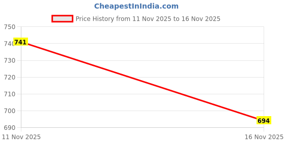 amazon.in bodycare Unisex Regular Fit Thermal Bottoms Pack Of 2 bodycare Price History Graph from 11 Nov 2025 to 16 Nov 2025
