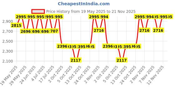 amazon.in casio Unisex Resin Digital Black Dial Watch-Lf-20W-1Adf, Band Color-Black casio Price History Graph from 19 May 2025 to 20 Nov 2025