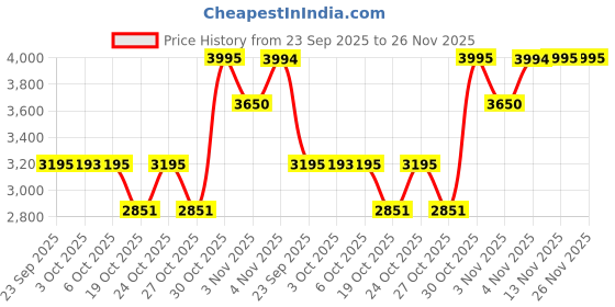 amazon.in casio Unisex Resin Digital Pink Dial Watch-Lws-2200H-4Avdf, Band Color-Beige casio Price History Graph from 23 Sep 2025 to 26 Nov 2025