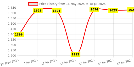 amazon.in puma Unisex Resolve Smooth Running Shoe puma Price History Graph from 16 May 2025 to 16 Jul 2025
