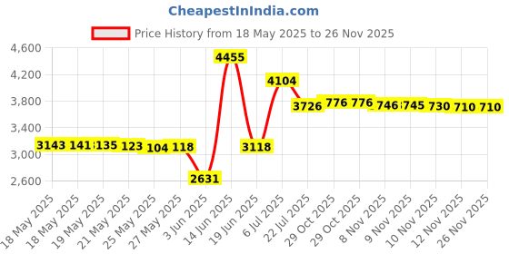 amazon.in fila Unisex Retro Headband,Blue,One Size fila Price History Graph from 18 May 2025 to 26 Nov 2025
