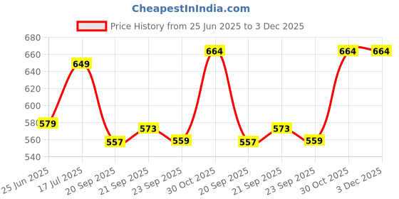 amazon.in royal son Unisex Retro Square Polarized Sunglasses royal son Price History Graph from 25 Jun 2025 to 2 Dec 2025