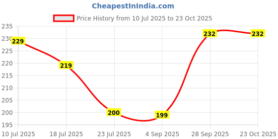 amazon.in gayatri creation Unisex Reusable Raincoat with Hood – Waterproof EVA Poncho for Men & Women – Lightweight, Universal Fit Rainwear – Blue (Pack of 1) (IN, Alpha, Free Size, Regular, 1, Yellow) gayatri creation Price History Graph from 10 Jul 2025 to 23 Oct 2025