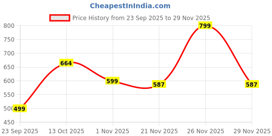 amazon.in contacts Unisex RFID Blocking Minimalist Leather Zipper Slim Multi Cardholder Wallet (N150-Tan) contacts Price History Graph from 23 Sep 2025 to 29 Nov 2025