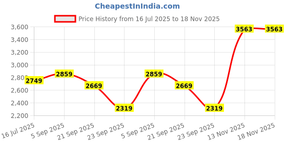 amazon.in reebok Unisex Ri Vector Knit Tracktop reebok Price History Graph from 16 Jul 2025 to 18 Nov 2025
