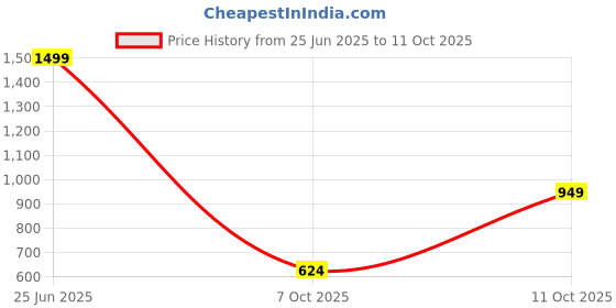 amazon.in puma Unisex Roger II Slipper puma Price History Graph from 25 Jun 2025 to 11 Oct 2025