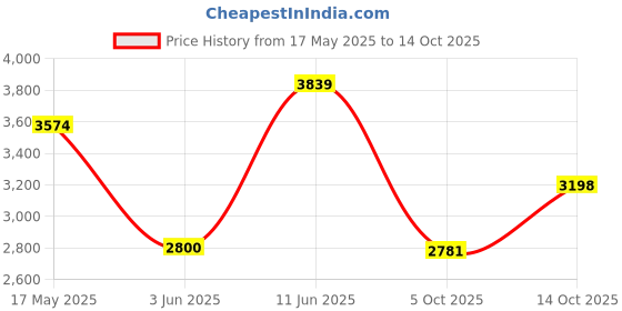 amazon.in puma Unisex Roma 24 Standard Sneaker puma Price History Graph from 17 May 2025 to 14 Oct 2025