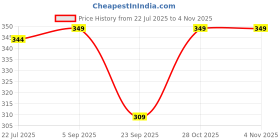 amazon.in visions india Unisex Round Rimless One Piece Fashion Sunglasses visions india Price History Graph from 22 Jul 2025 to 2 Nov 2025