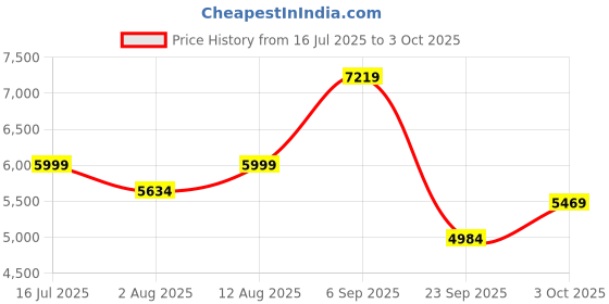 amazon.in puma Unisex rs-2K Internet Exploring Sneaker puma Price History Graph from 16 Jul 2025 to 3 Oct 2025
