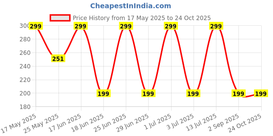 amazon.in petrichor Unisex Rudraksha Bracelets 5 Mukhi Bead Daily Fashion Wear (Brown) - Pack of 2 petrichor Price History Graph from 17 May 2025 to 24 Oct 2025