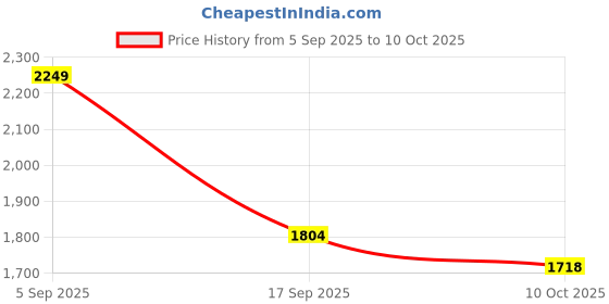 amazon.in adidas Unisex Run50S Running Shoe adidas Price History Graph from 5 Sep 2025 to 10 Oct 2025