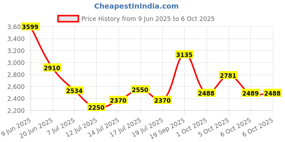 amazon.in puma Unisex Running Shoes puma Price History Graph from 9 Jun 2025 to 6 Oct 2025
