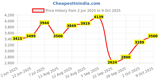 amazon.in puma Unisex Running Shoes puma Price History Graph from 2 Jun 2025 to 9 Oct 2025