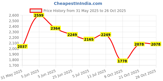 amazon.in puma Unisex Running Shoes puma Price History Graph from 31 May 2025 to 26 Oct 2025