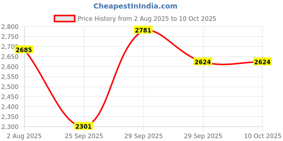 amazon.in puma Unisex Running Shoes puma Price History Graph from 2 Aug 2025 to 9 Oct 2025
