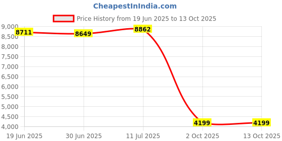 amazon.in nike Unisex Running Shoes nike Price History Graph from 19 Jun 2025 to 13 Oct 2025
