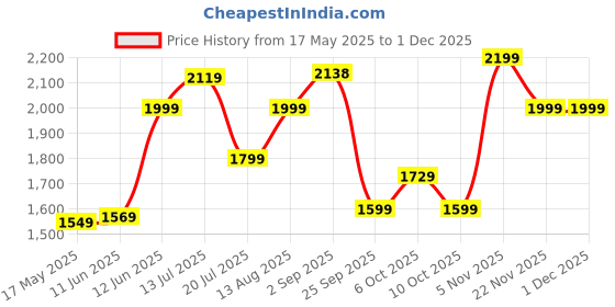 amazon.in tommy hilfiger Unisex Shiprock Polyester 14 Inch Laptop Backpack tommy hilfiger Price History Graph from 17 May 2025 to 29 Nov 2025
